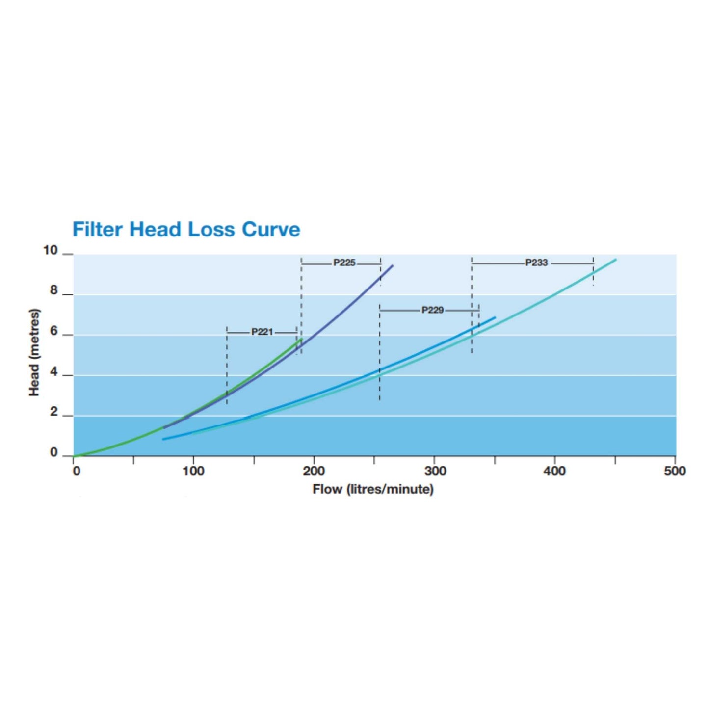 Onga Pantera Series II P25 Media Filter